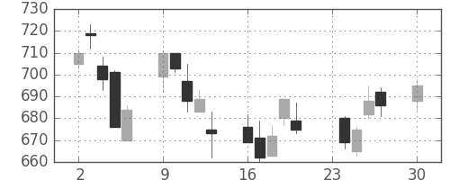 東京ドームの日足チャート(2013年12月)