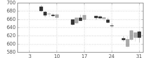 東京ドームの日足チャート(2014年1月)