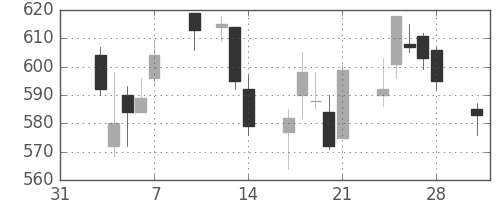 東京ドームの日足チャート(2014年2月)