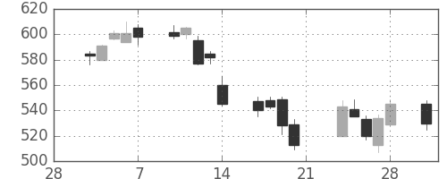 東京ドームの日足チャート(2014年3月)