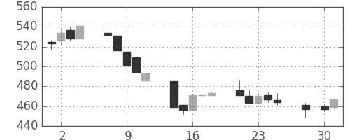東京ドームの日足チャート(2014年4月)