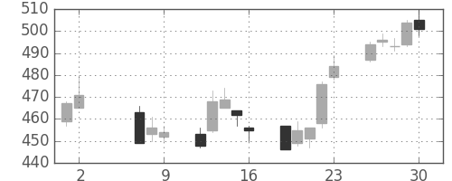 東京ドームの日足チャート(2014年5月)