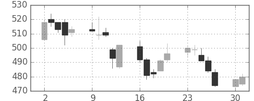 東京ドームの日足チャート(2014年6月)