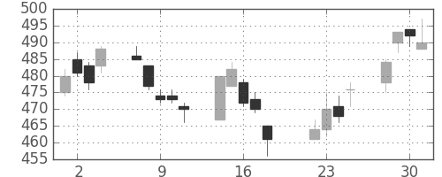東京ドームの日足チャート(2014年7月)