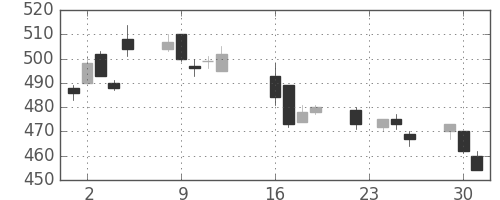 東京ドームの日足チャート(2014年9月)