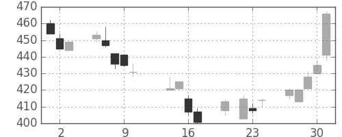 東京ドームの日足チャート(2014年10月)