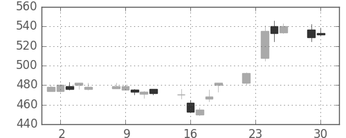 東京ドームの日足チャート(2014年12月)