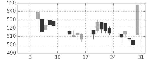東京ドームの日足チャート(2015年1月)