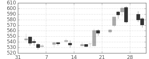 東京ドームの日足チャート(2015年2月)