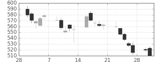 東京ドームの日足チャート(2015年3月)