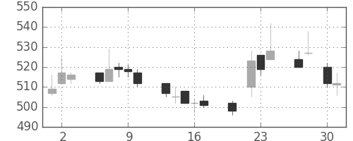 東京ドームの日足チャート(2015年4月)