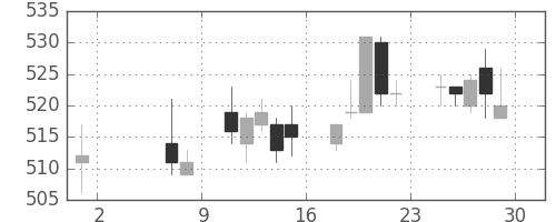 東京ドームの日足チャート(2015年5月)