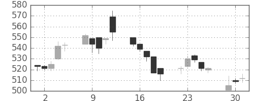 東京ドームの日足チャート(2015年6月)