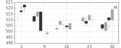 東京ドームの日足チャート(2015年7月)