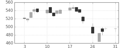 東京ドームの日足チャート(2015年8月)