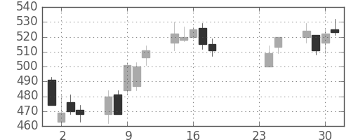 東京ドームの日足チャート(2015年9月)