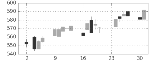 東京ドームの日足チャート(2015年11月)