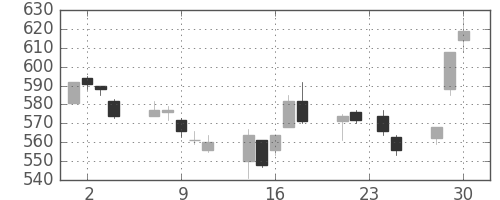 東京ドームの日足チャート(2015年12月)