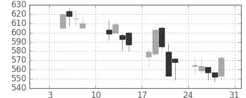 東京ドームの日足チャート(2016年1月)