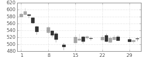 東京ドームの日足チャート(2016年2月)