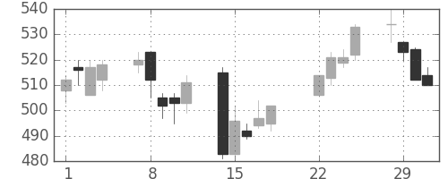 東京ドームの日足チャート(2016年3月)