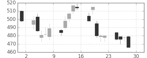 東京ドームの日足チャート(2016年4月)