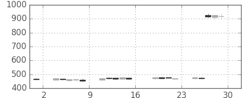 東京ドームの日足チャート(2016年7月)
