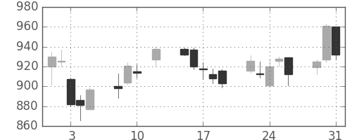東京ドームの日足チャート(2016年8月)
