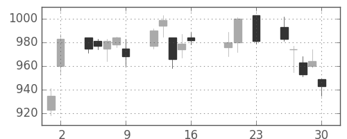 東京ドームの日足チャート(2016年9月)