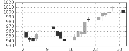 東京ドームの日足チャート(2016年10月)