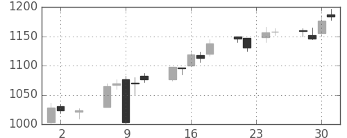 東京ドームの日足チャート(2016年11月)