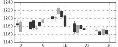 東京ドームの日足チャート(2016年12月)