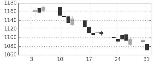 東京ドームの日足チャート(2017年1月)