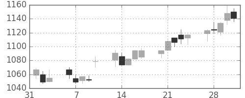 東京ドームの日足チャート(2017年2月)