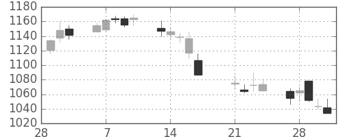 東京ドームの日足チャート(2017年3月)