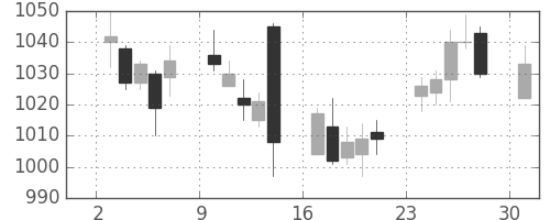 東京ドームの日足チャート(2017年4月)