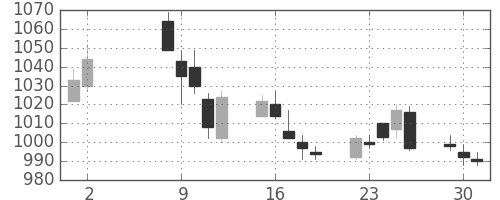 東京ドームの日足チャート(2017年5月)