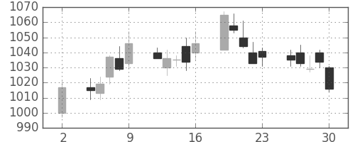 東京ドームの日足チャート(2017年6月)