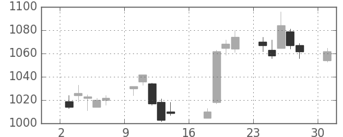 東京ドームの日足チャート(2017年7月)