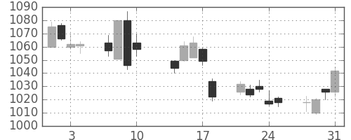 東京ドームの日足チャート(2017年8月)