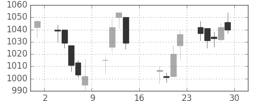 東京ドームの日足チャート(2017年9月)