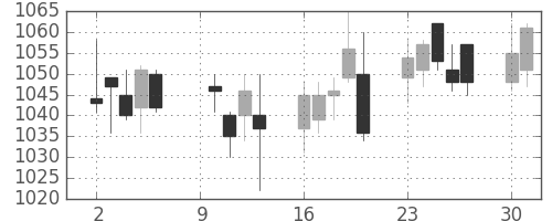 東京ドームの日足チャート(2017年10月)