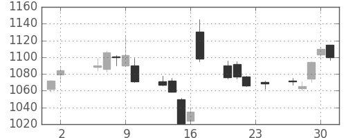 東京ドームの日足チャート(2017年11月)