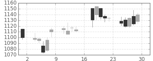 東京ドームの日足チャート(2017年12月)