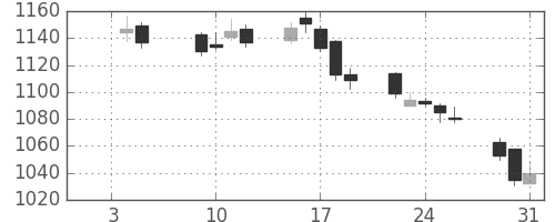 東京ドームの日足チャート(2018年1月)