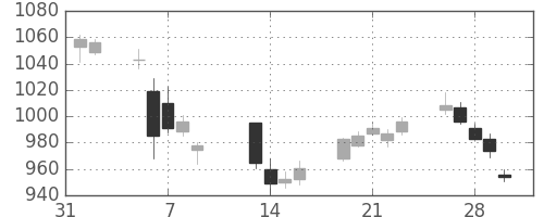 東京ドームの日足チャート(2018年2月)