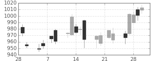 東京ドームの日足チャート(2018年3月)
