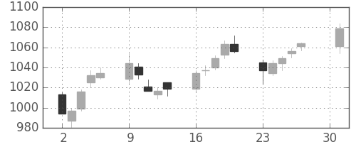 東京ドームの日足チャート(2018年4月)