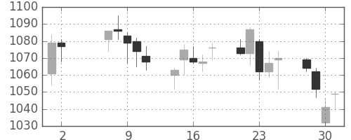 東京ドームの日足チャート(2018年5月)
