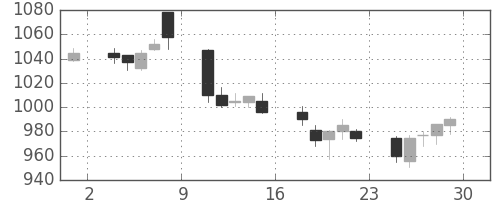 東京ドームの日足チャート(2018年6月)